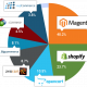 Opencart, Magento or Shopify? How to Select the Best Framework for Your E-Commerce Store?