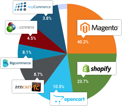 Opencart, Magento or Shopify? How to Select the Best Framework for Your E-Commerce Store?